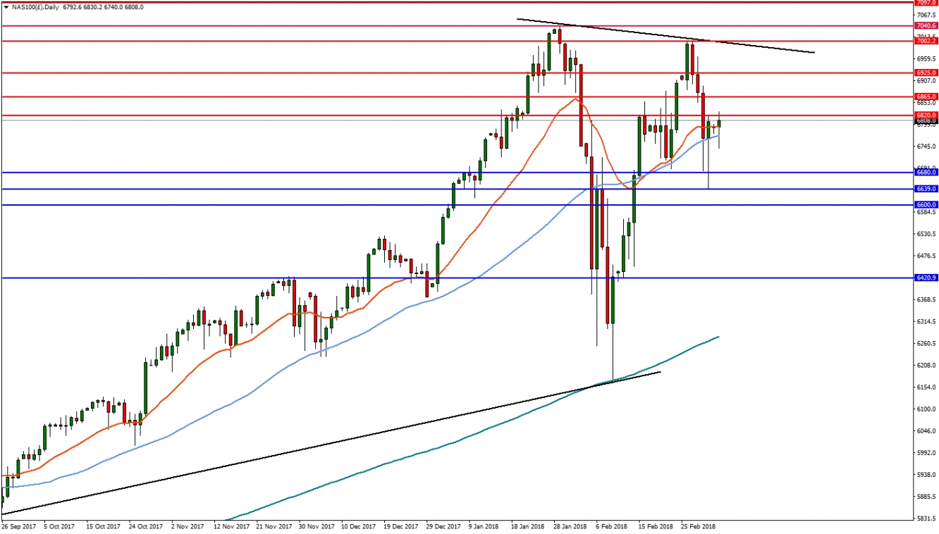 Nasdaq 100 Daily Chart