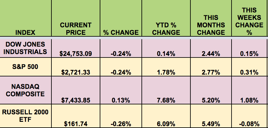 Index Current Price