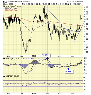 SLV Daily Chart