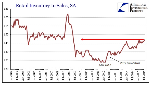 Retail Inventory to Sales, SA