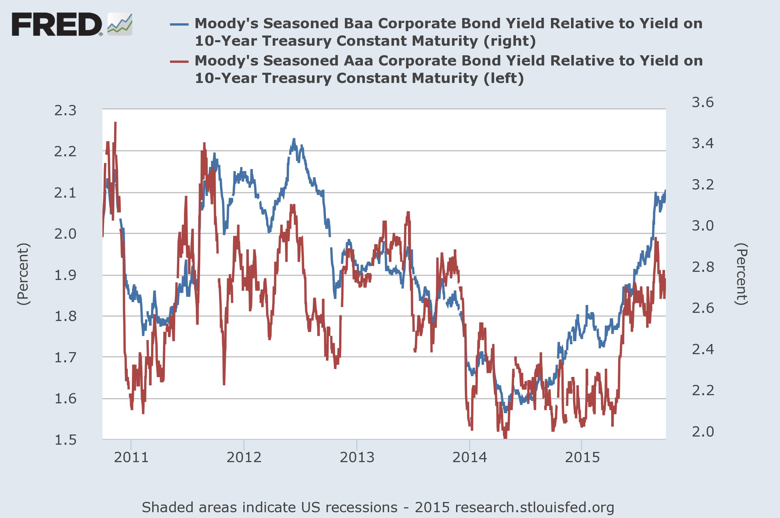 Baa and Aaa Corporate Yields Relative to 10-Y Treasury 2010-2015