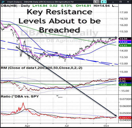 DBA Daily Chart