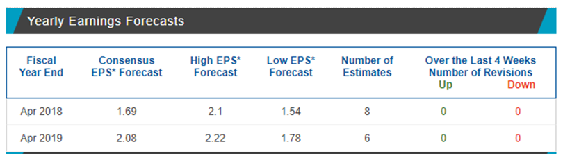 Yearly Earnings Forecasts