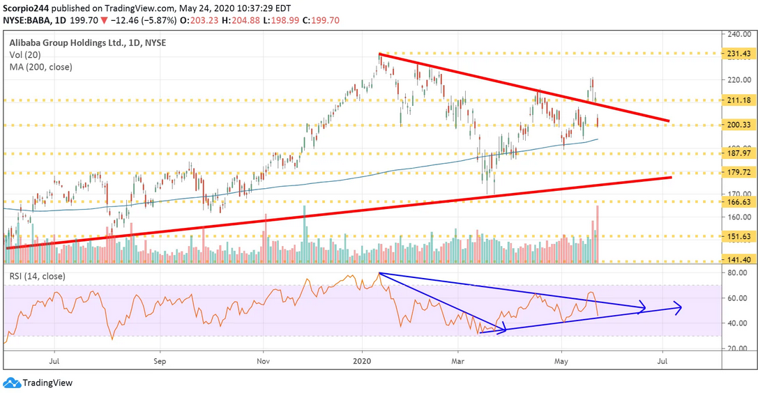 Alibaba Ltd Daily Chart