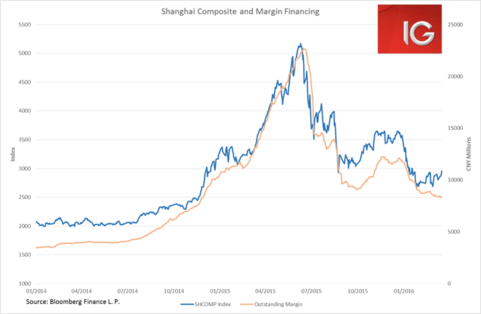 Shanghai Composite and Margin Financing