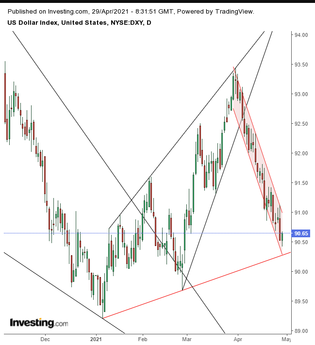 Dollar Index Daily