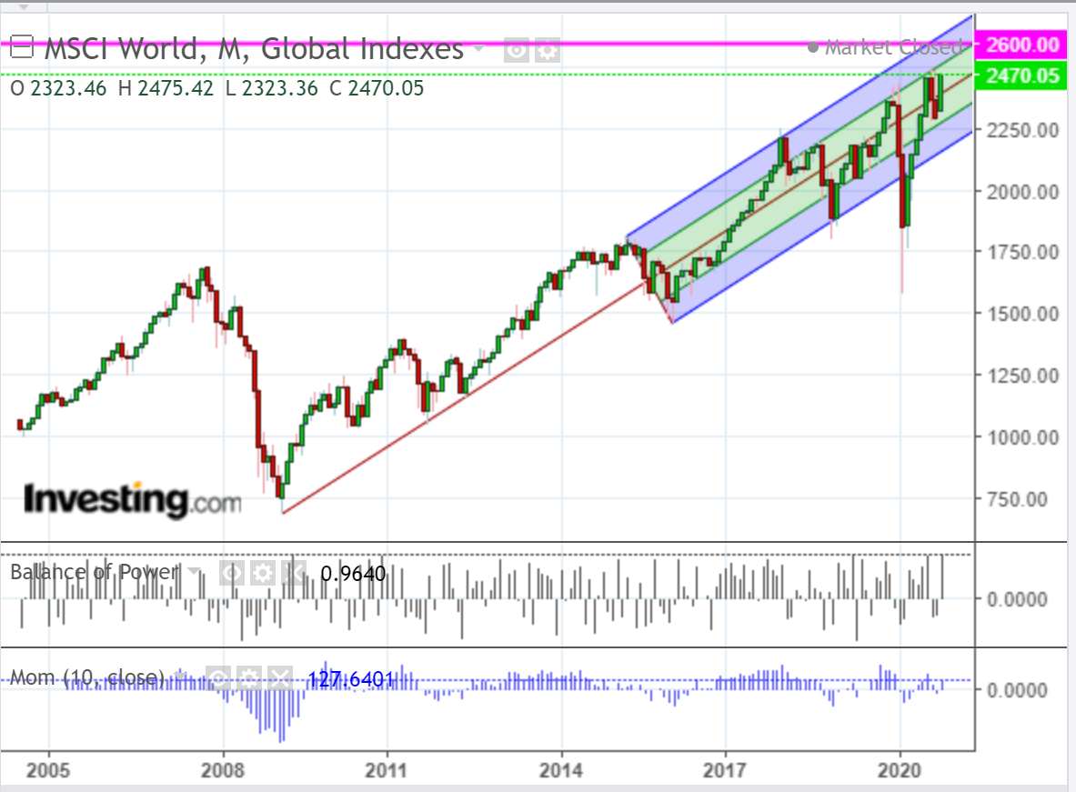 MSCI World Monthly Global Indexes