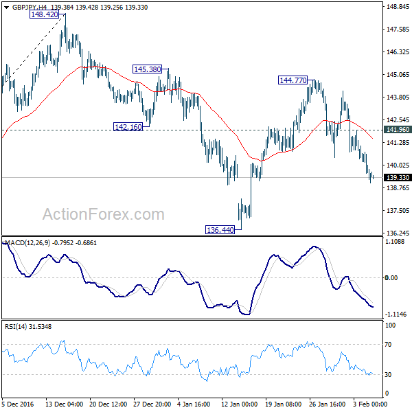 GBP/JPY 4 Hours Chart