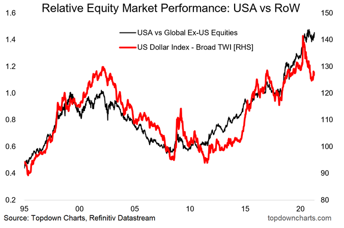 Relative Equity Market Performance