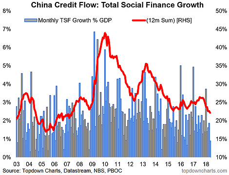 China Credit Flow 2003-2018