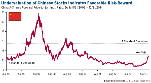 Undervaluation of China Stocks Indicates Favorable Risk-Reward