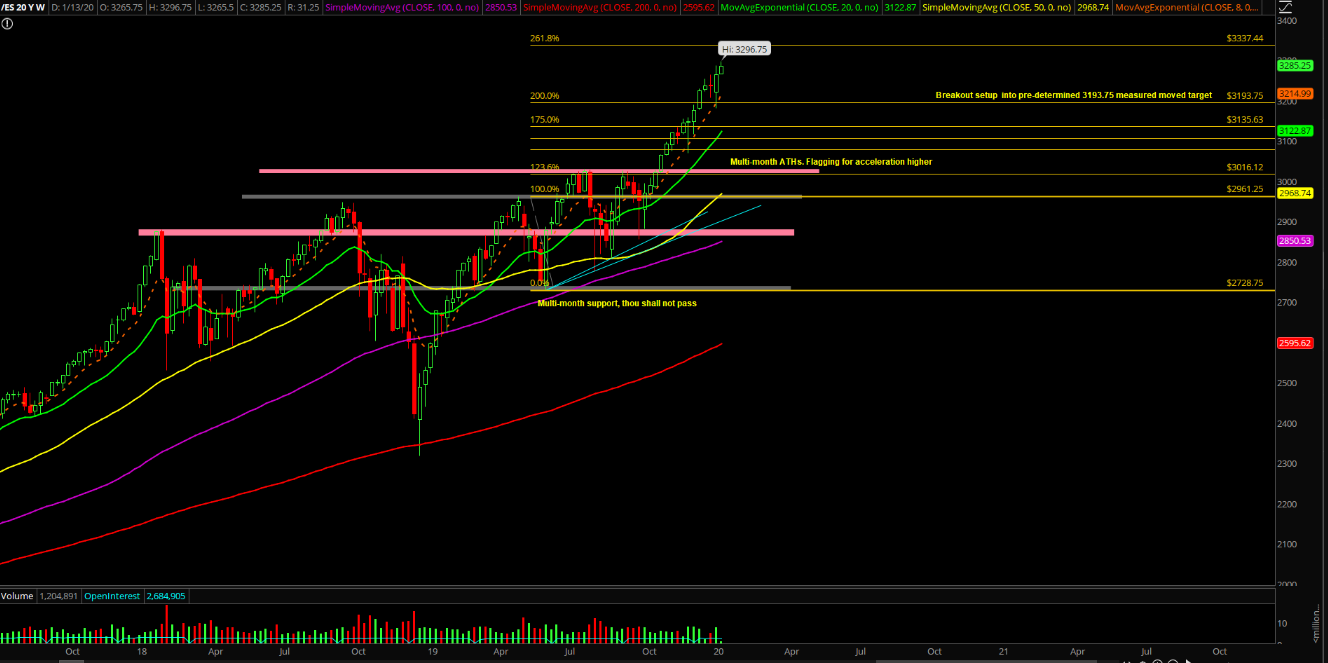 Emini S&P 500