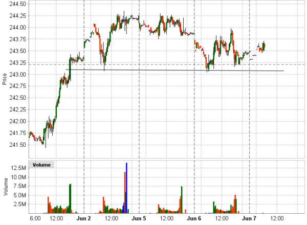 S&P 500 Chart