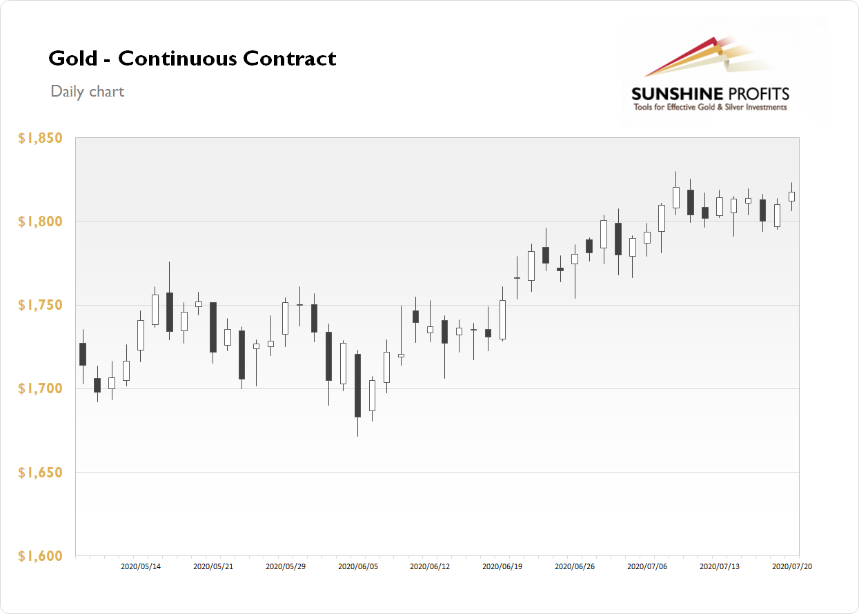 Gold Continuous Contract - Daily Chart