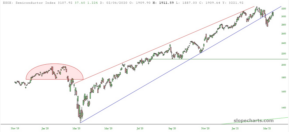 SOX Chart