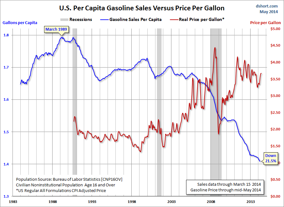 US Total Gasoline Sales with Real Retail Gasoline Prices