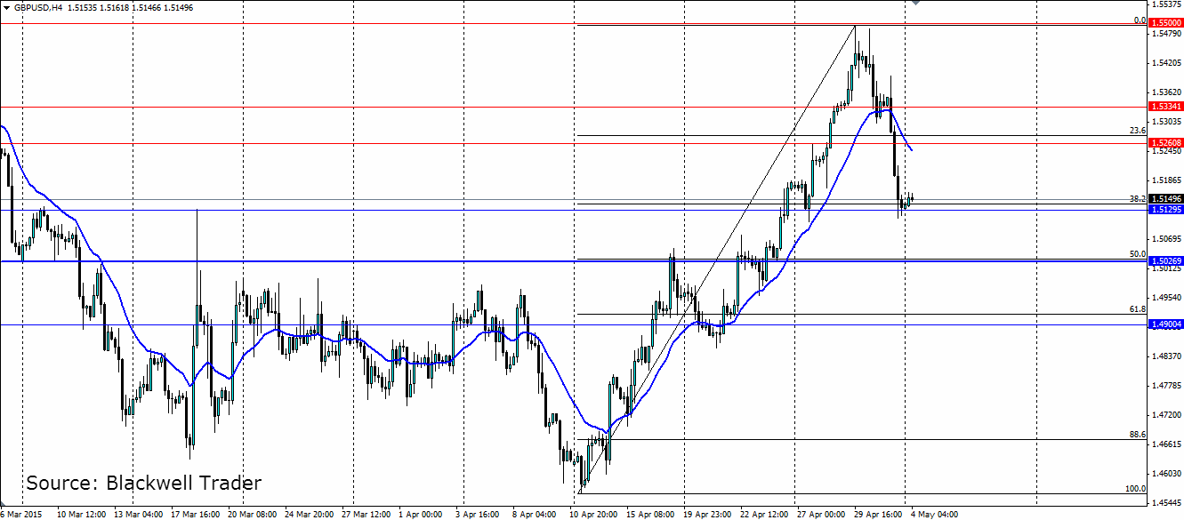 GBP/USD 4 Hourly Chart