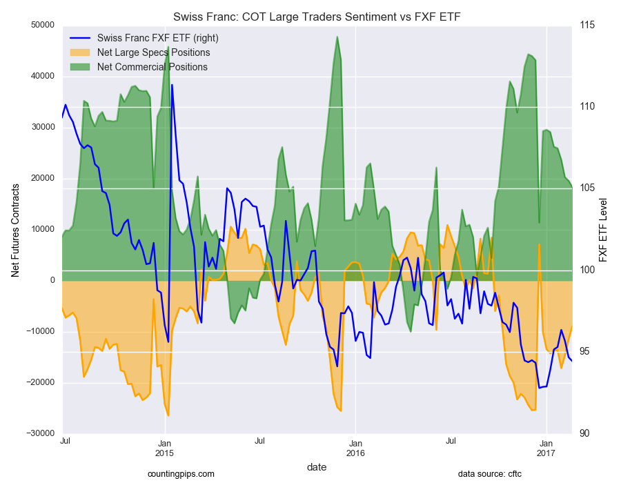 Swiss Franc: COT Large Traders Sentiment FXF ETF Chart
