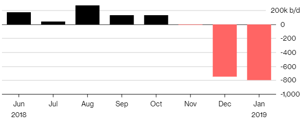 Change in OPEC Output