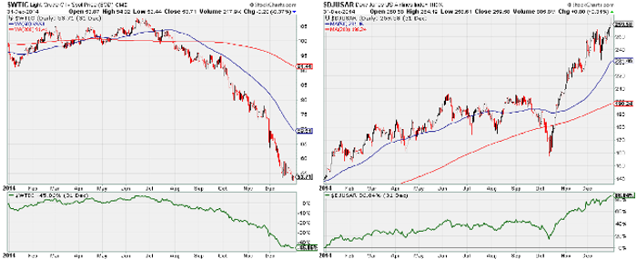 Comparison Of WTIC With DJUSAR Charts