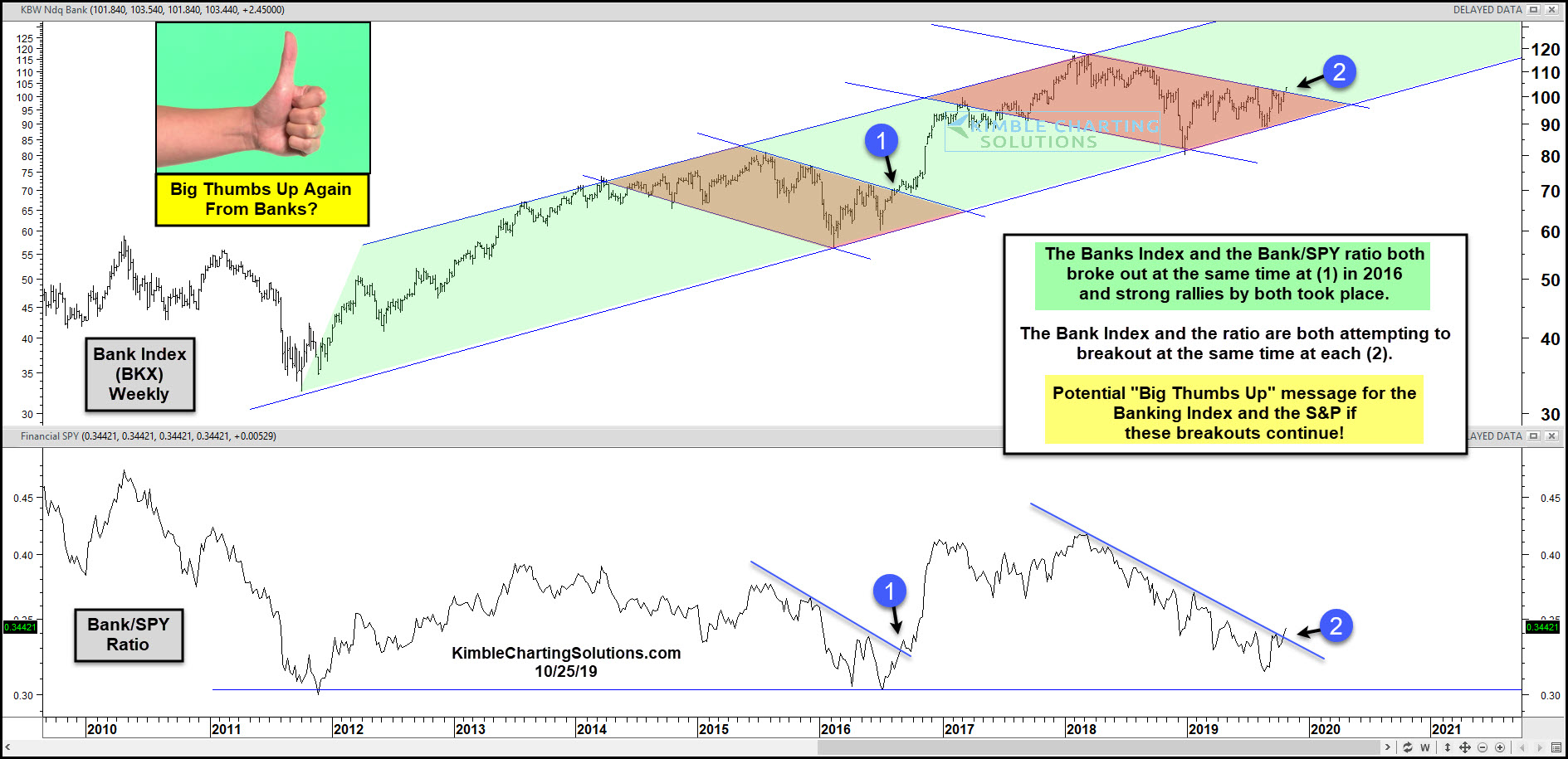 Banking index