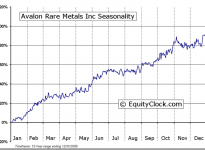 Avalon Rare Metals Inc (TSE:AVL) Seasonal Chart