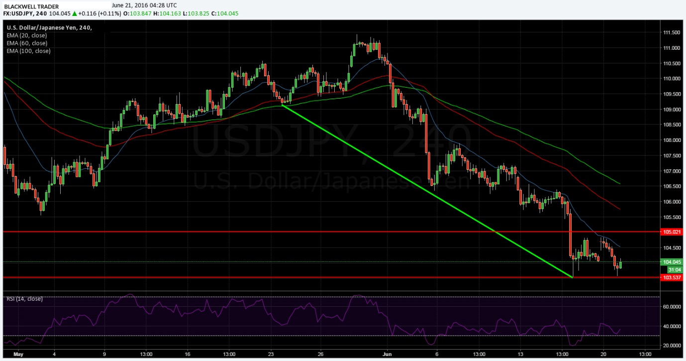 USD/JPY Daily chart