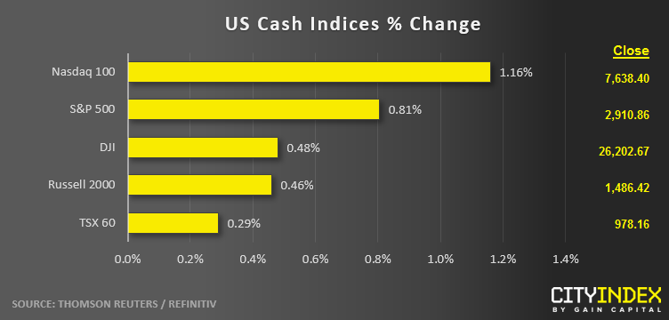 US Cash Indices % Change