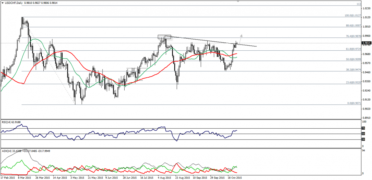 USD/CHF Daily Chart