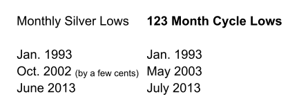 123-Month Cycle