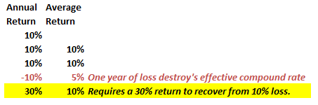 Annual Returns