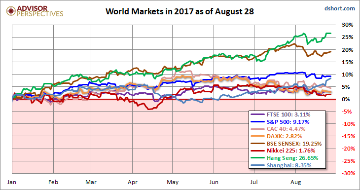 World Markets In 2017 As Of August 28