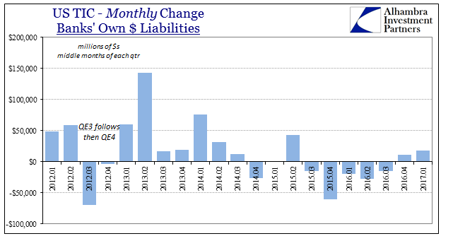 U.S. TIC Monthly Change Banks' Own Dollar Liabilities