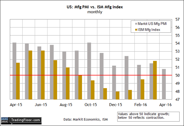 US: Manufacturing PMI vs ISM Manufacturing Index