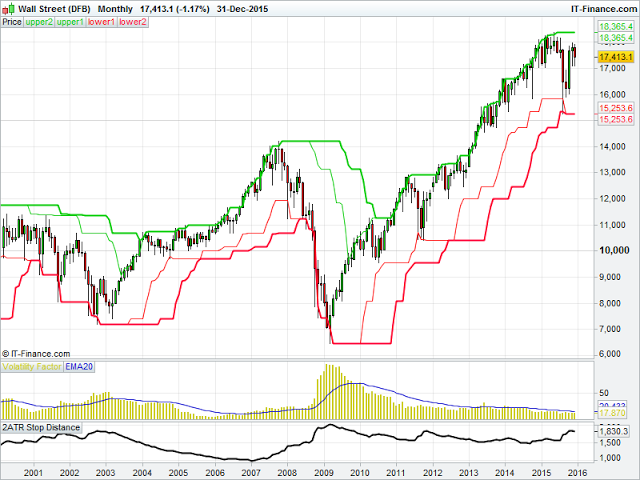 Wall Street Monthly Chart