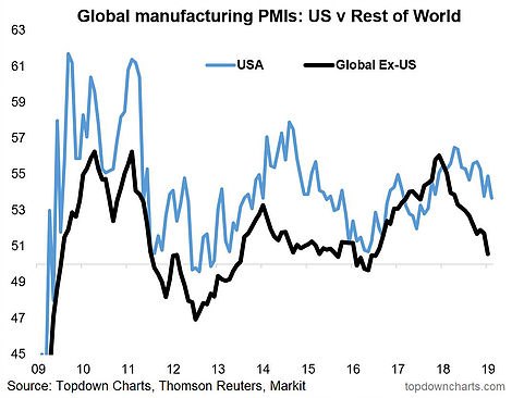 Global Manufacturing PMIs US V Rest Of World