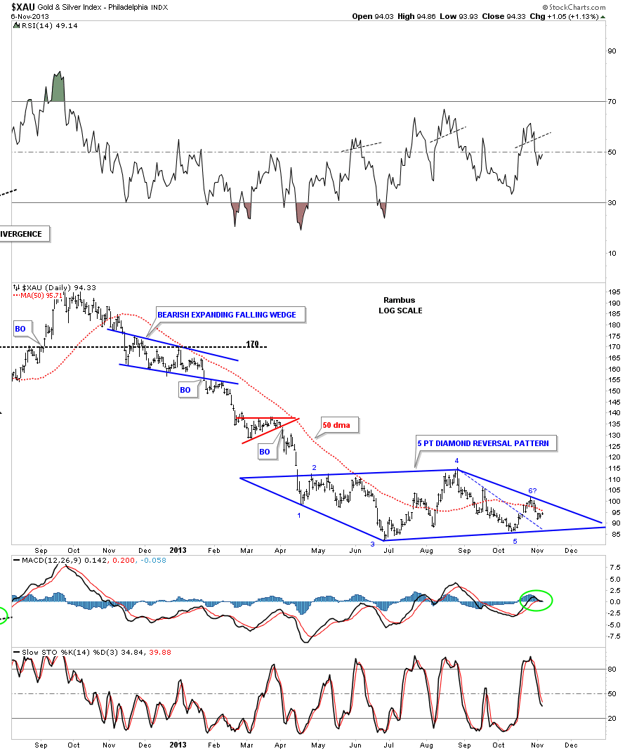 XAU Gold and Silver Index Chart