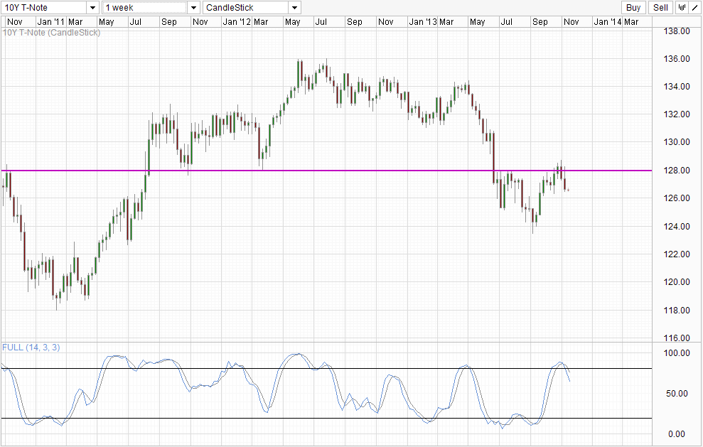 US10Y Weekly