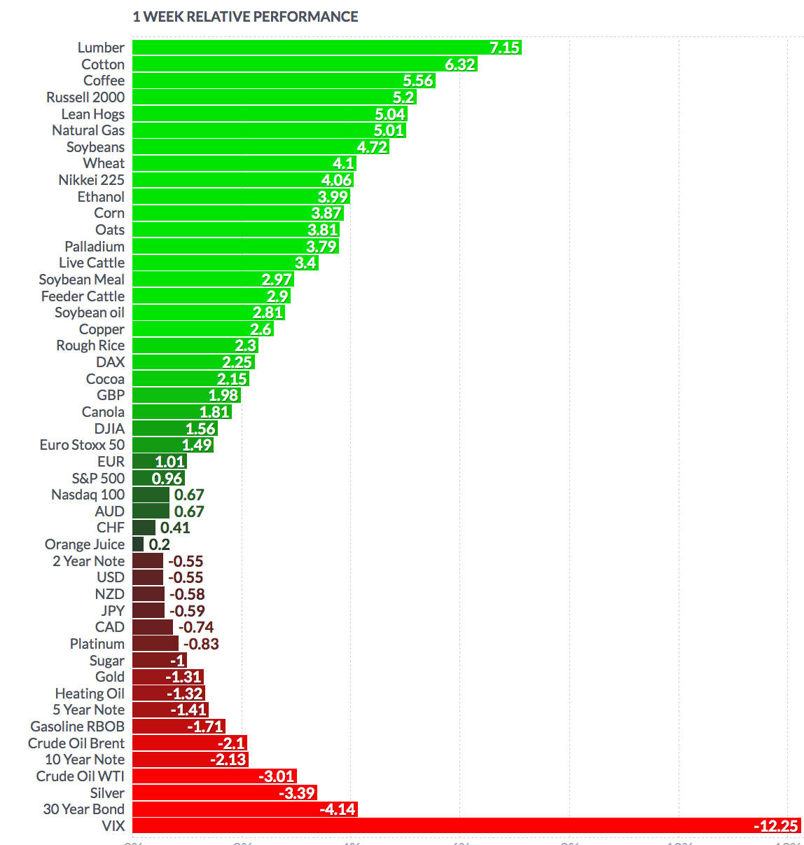 Futures - 1 Week Relative Performance