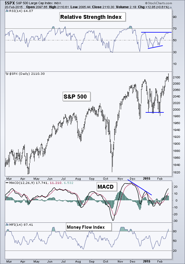 SPX Daily Chart With Momentum 