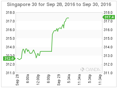 Singapore 30 Sep 28 - 30 Chart