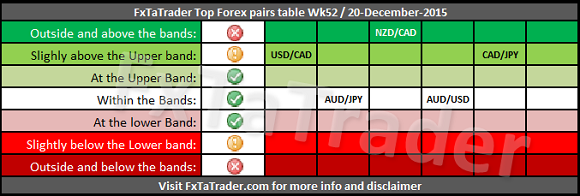 Top FX Pairs