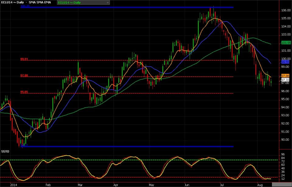 Crude Daily