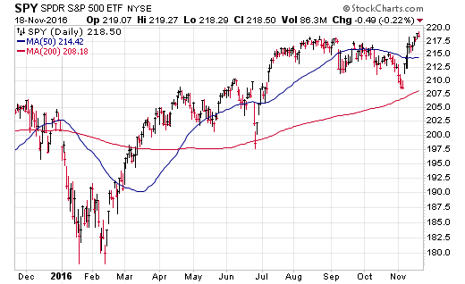 SPY Daily Chart