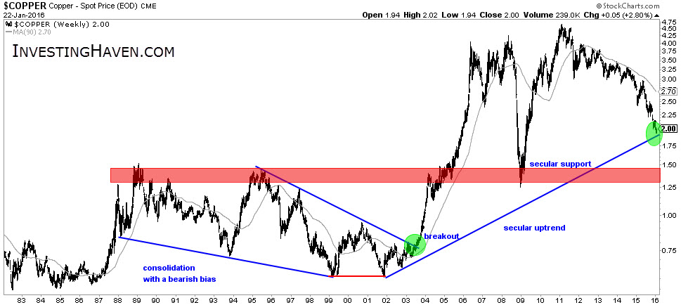 Copper Weekly Chart