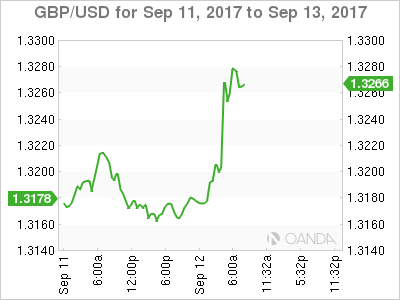 GBP/USD Sep 11-13 Chart