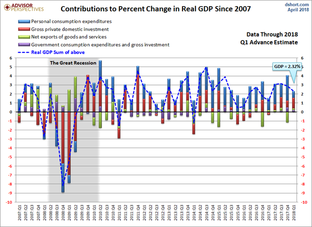 Contributions To Percent Change In Real GDP Since 2007