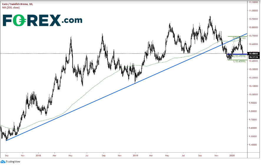 Daily EUR/SEK