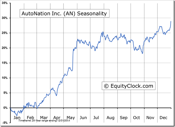 AN Seasonality Chart