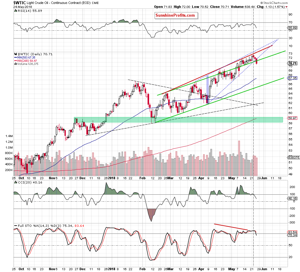 Daily Crude Oil